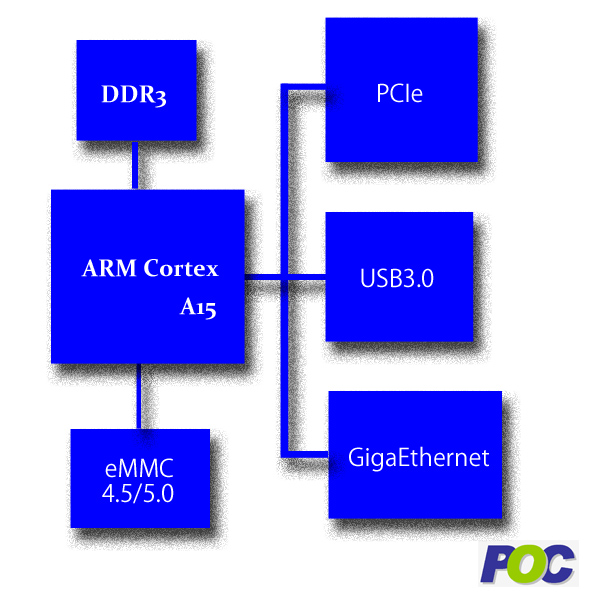 ARM-Cortex-A15 development