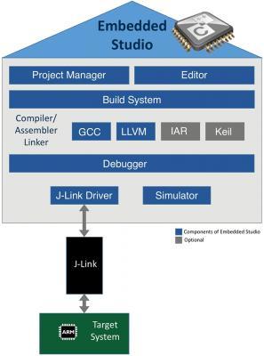 segger-embedded-studio