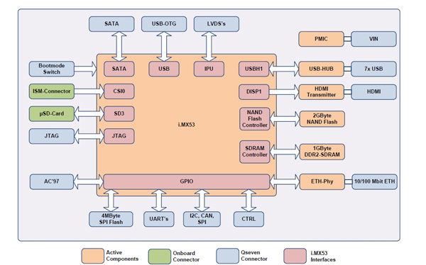 POC-Q7-i.MX537-BT_i.MX537