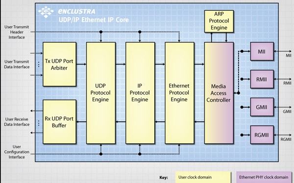 FPGA IP - UDP/IP Ethernet IPコア