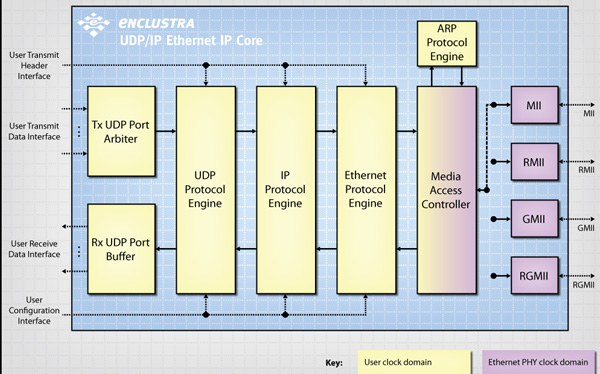 FPGA IP - UDP/IP Ethernet IPコア