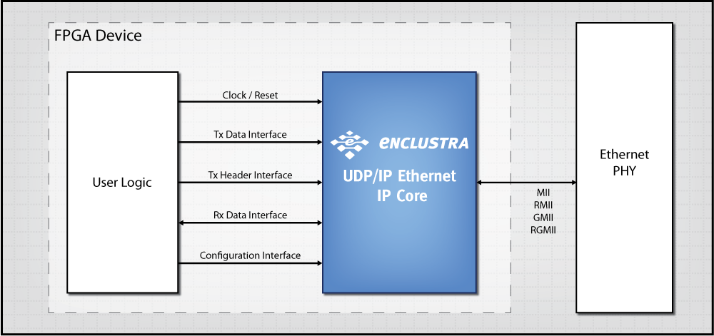 UDPIPEthernetIPCore BlockDiagram 1000