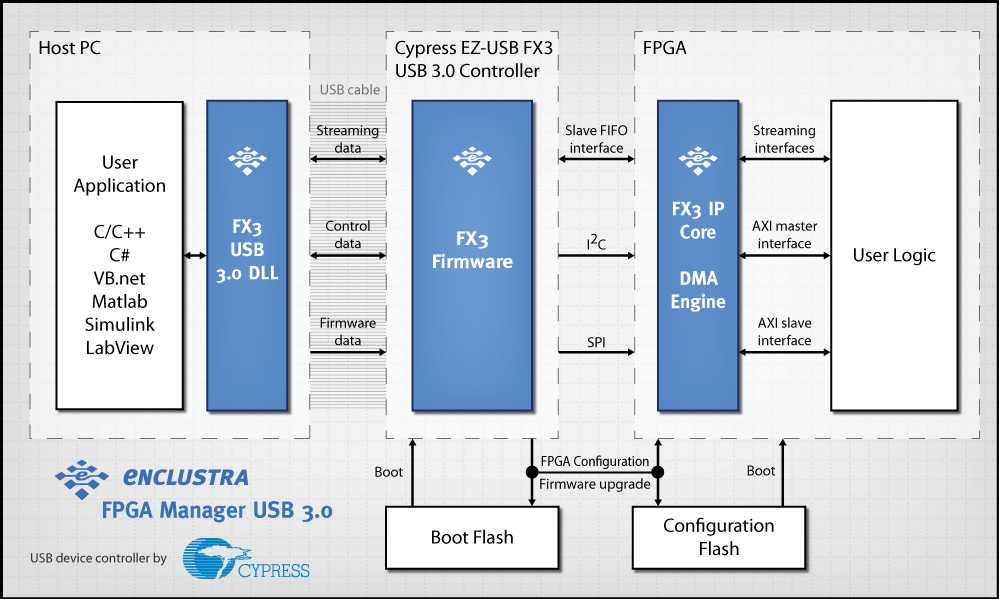 fpga manager usb3 block diagram 1000