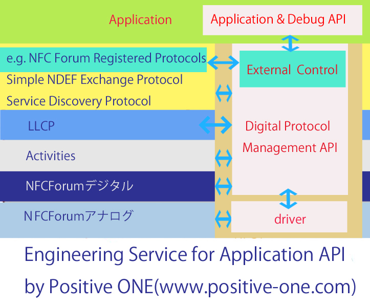 NFCForum-P2P-driver-development