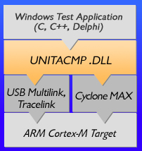 interfacelibraryroutine