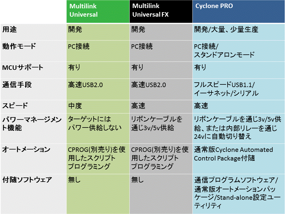 Hardware Interfaces comparison