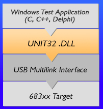 interfacelibraryroutine