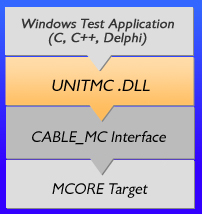 interfacelibraryroutine