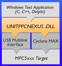 interfacelibraryroutine
