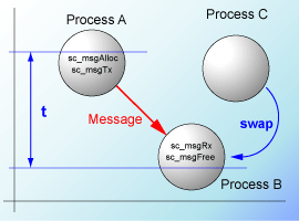 sciopta kernal message-passing