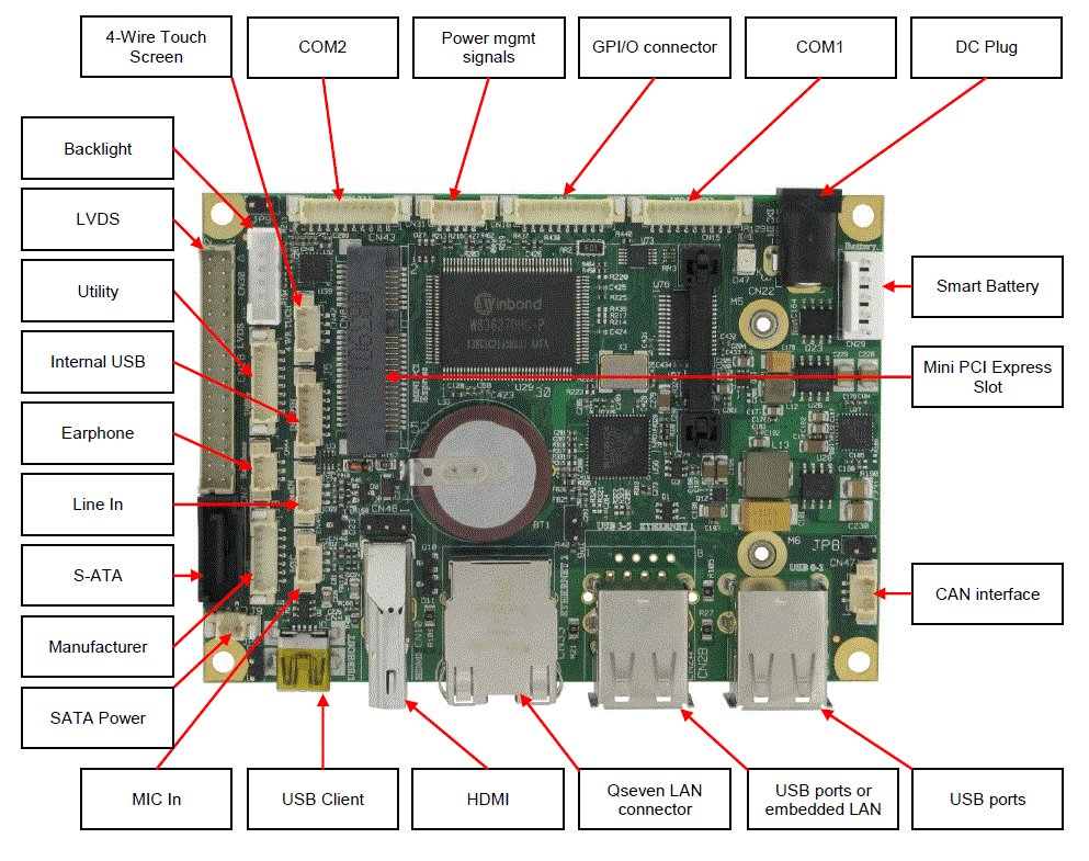 q7 SECOCExp-mITX interfance 1