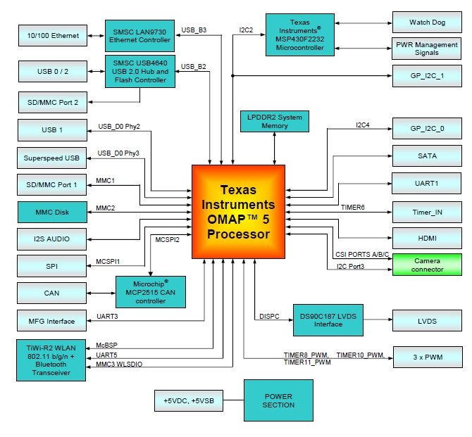 map omap5