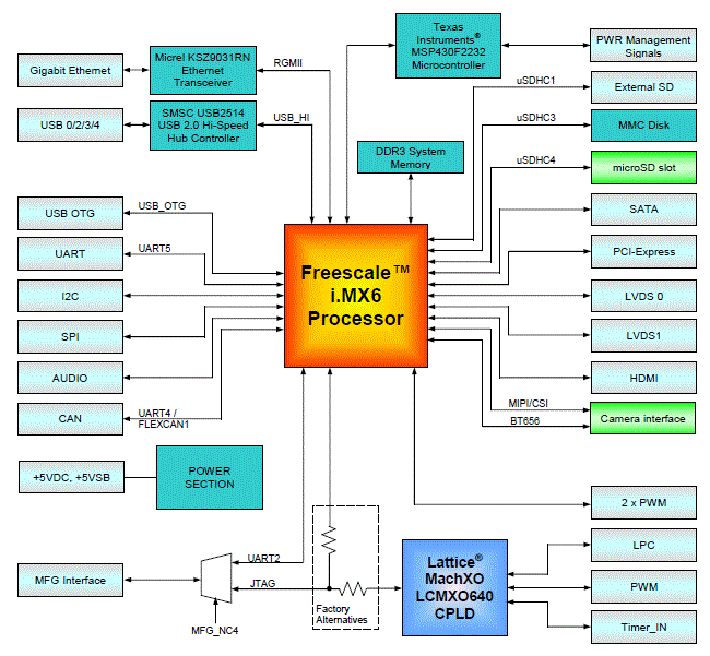 map q7 iMX6