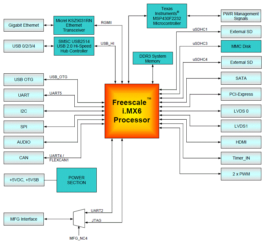 map uq7 imx6