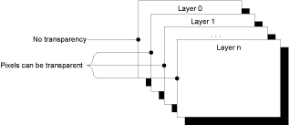 emWin multi layers