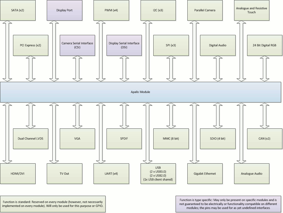 apalis architecture