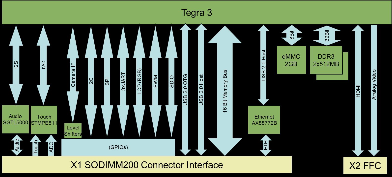 tegr3-dimm-block