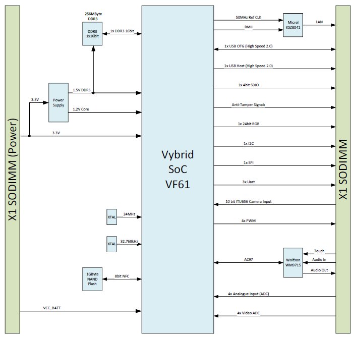 toradex vf61 block