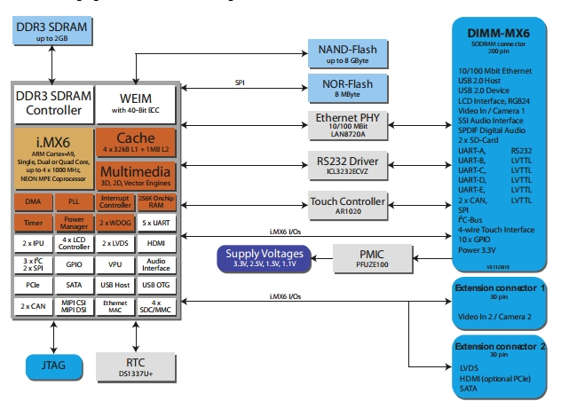 i.MX6-QNX
