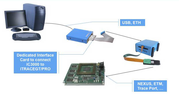 ARM Cortex 3 ic3000itraceGT