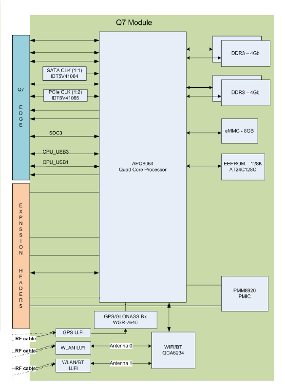 Q7-APQ8084-block