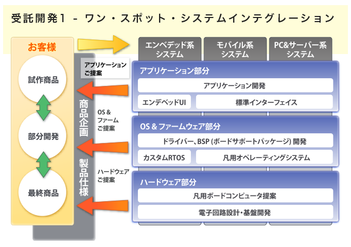 受託開発1 - ワン・スポット・システムインテグレーション