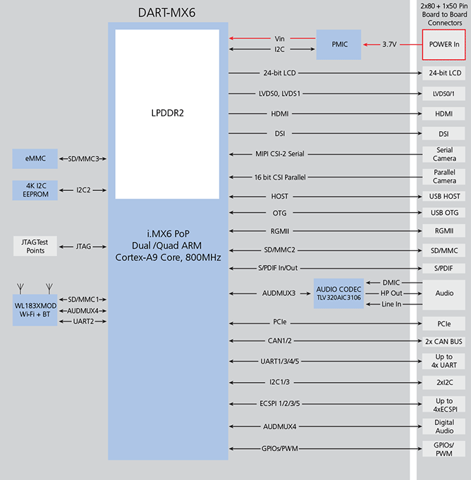 DART-MX6 BD