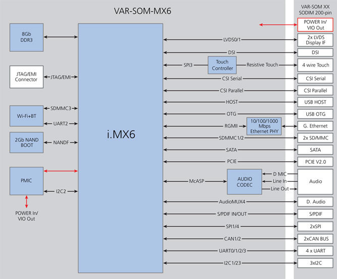 VAR-SOM-MX6 BlockDiagram