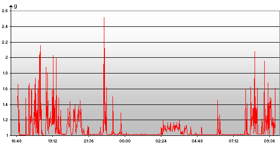 post g tracking 1